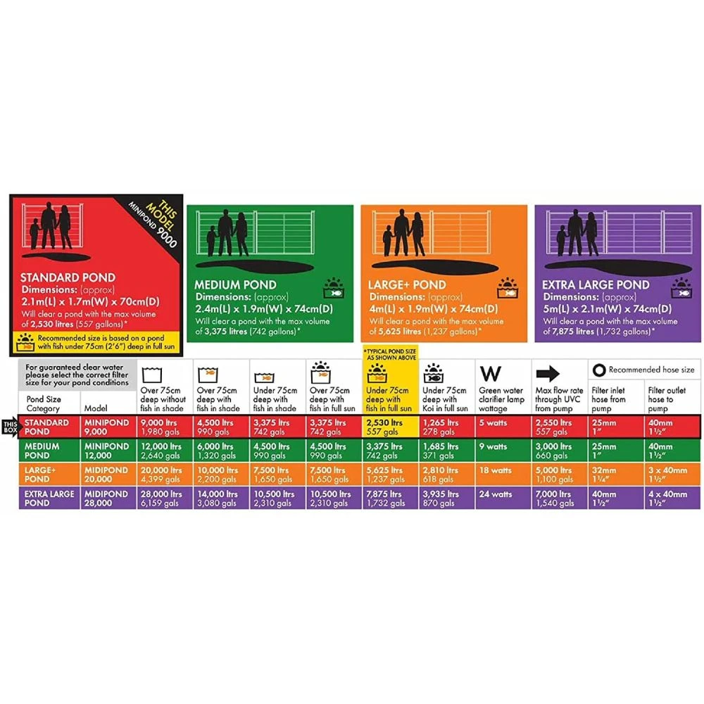 Blagdon Minipond 9000 Filter With 5w UVC 6 Blagdon Minipond 9000 Filter With 5w UVC - Image 6